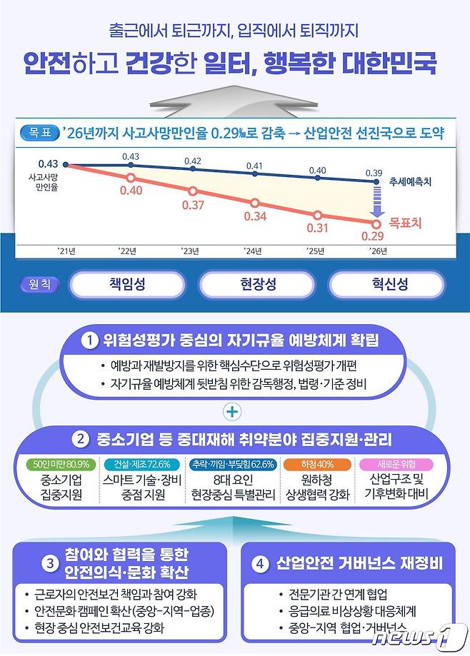 중대재해 감축 로드맵 추진방향. (고용부 제공)