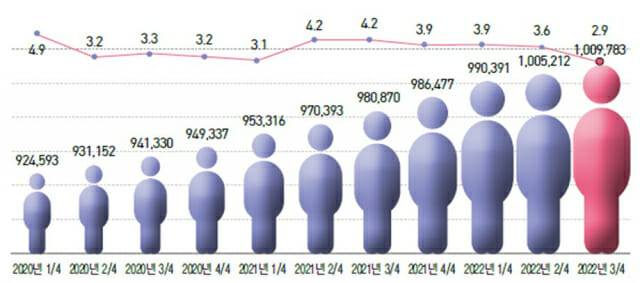 3분기 보건산업 종사자 수 (표=한국보건산업진흥원)