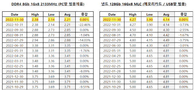 D램, 낸드 11월 고정거래가격(자료=D램익스체인지)