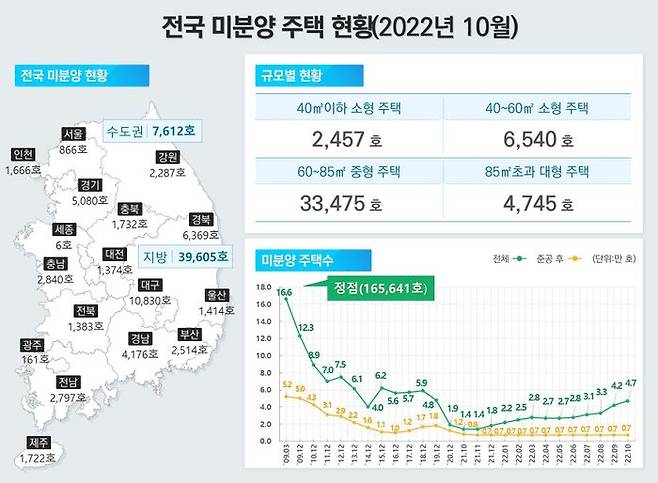 금리 인상과 경기 침체 등의 영향으로 미분양 주택이 늘어나고 있다. ⓒ국토부