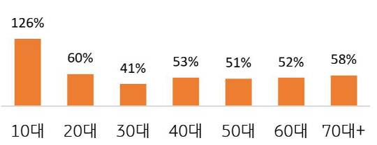 2020년 4분기 대비 2022년 3분기 연령대별 회원수 증감률. KB국민카드 제공