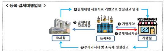 등록결제대행업체<자료: 국세청>