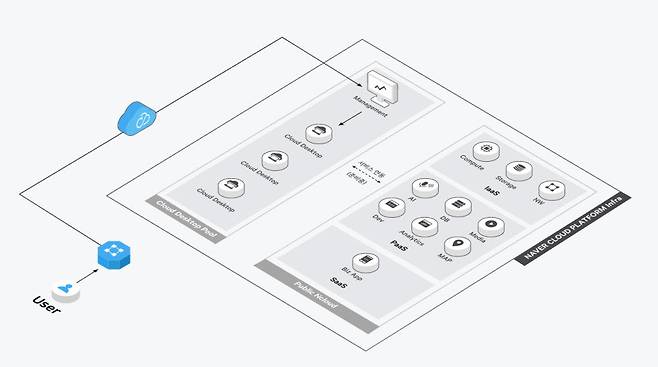 네이버클라우드 클라우드 데스크탑 개념도