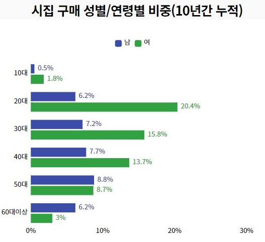 교보문고 최근 10년간 시집 구매자의 성별, 연령별 비율. [자료 및 그래픽=교보문고]