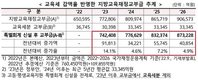 [세종=뉴시스] 정부는 지방교육재정교부금이 내년 77조2800억원 규모로 조성되며, 향후 감소하지 않을 것으로 내다보고 있다. 시도교육청들은 이를 장담할 수 없다는 입장이다. 자료는 지난 15일 교육부와 기획재정부가 합동 발표한 고등평생교육지원특별회계 추진 보도자료 중 일부. (자료=교육부 제공). 2022.11.29. photo@newsis.com  *재판매 및 DB 금지