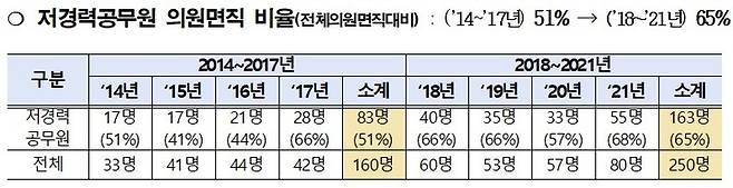 [서울=뉴시스] 서울시교육청의 4년 미만 저경력 공무원의 의원면직 현황. (자료=서울시교육청 제공). 2022.11.30. photo@newsis.com *재판매 및 DB 금지