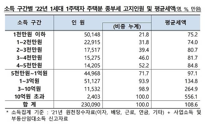 [세종=뉴시스] 소득 구간별 2022년 1세대 1주택자 주택분 종합부동산세 고지인원 및 평균 세액. (자료=기획재정부 제공) *재판매 및 DB 금지