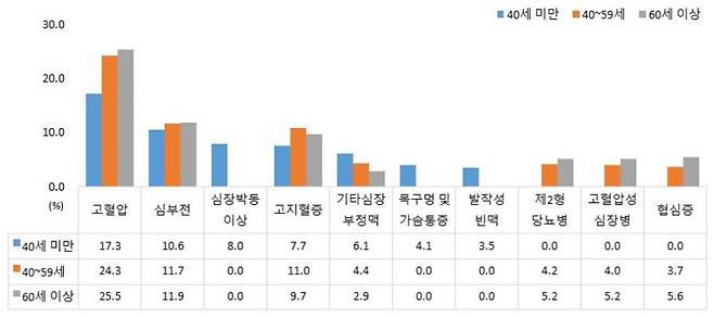 2020년 심방세동 환자 연령별 다빈도 동반 질환ㅣ출처: 국민건강보험공단