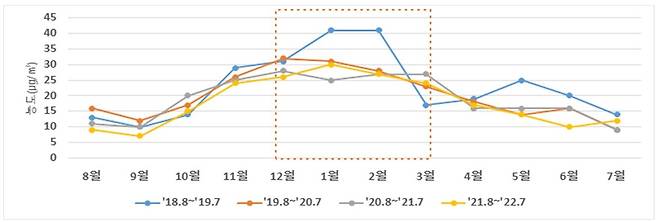 2018년8월부터  올7월까지 최근 4년간 세종지역 초미세먼지  농도 그래프. (세종시 제공) / 뉴스1