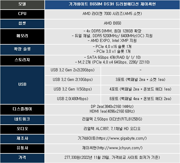 내실 다진 메인보드,기가바이트 B650M Ds3H 듀러블에디션 제이씨현 | 보드나라/케이벤치