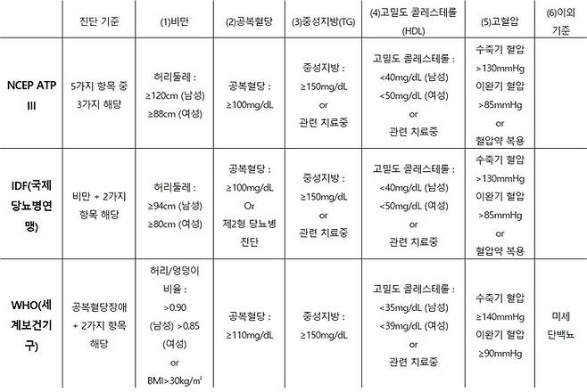 다양한 대사증후군 진단 기준들