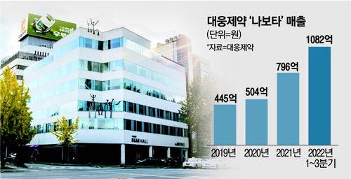 대웅제약 본사 전경.