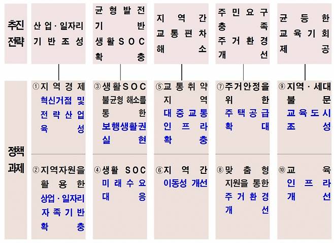 균형발전 추진전략. /자료=서울시