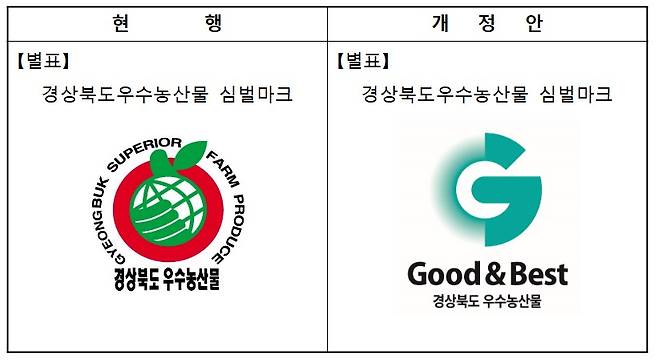 경상북도우수농산물 심벌마크 개정내용