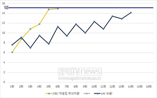▲ 재벌집 막내아들, 슈룹 시청률. 자료 출처ㅣ닐슨코리아 전국 유료가구 기준