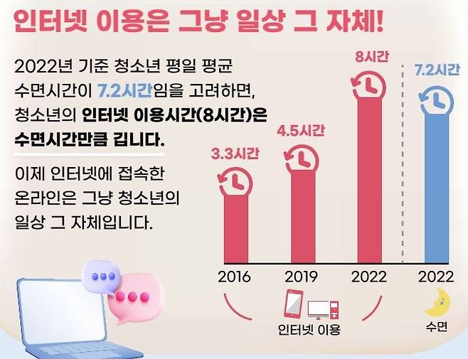 10대의 하루 평균 인터넷 사용 시간 변화 [한국언론진흥재단 '2022 10대 청소년 미디어 이용조사' 보고서 캡처, 재판매 및 DB 금지]