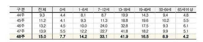 연령별 인플루엔자 의사환자 분율 [질병관리청 감염병 주간소식지 제공. 재판매 및 DB 금지]