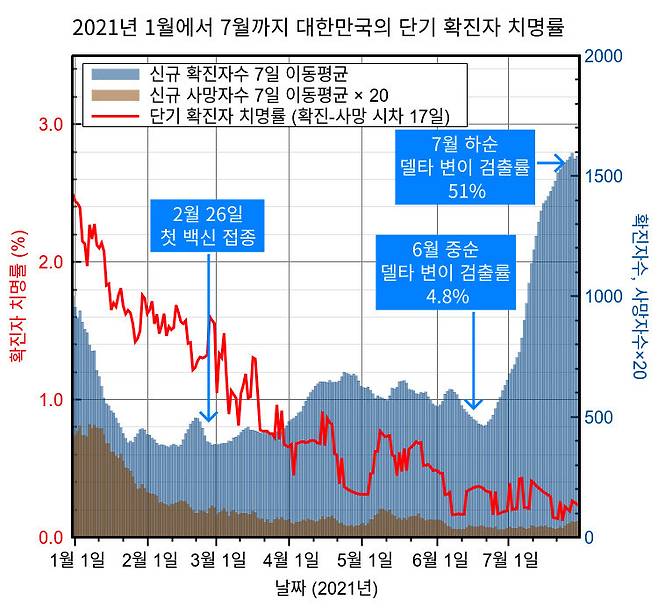 그림 3-5. 2021년 1~7월 한국의 신규 확진자수 7일 이동평균(파란색 막대), 신규 사망자수 7일 이동평균 (밤색 막대), 단기 확진자 치명률 (빨간색 곡선). [14][15] 백신 접종 이전부터 조금씩 감소하던 단기 확진자 치명률은 백신 접종 시작 이후에도 꾸준히 감소해 7월 하순에는 0.2%수준까지 낮아졌다.