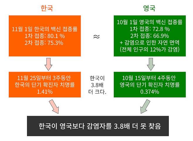 그림 3-9. 한국에서 11월말부터 치솟은 단기 확진자 치명률을 영국과 비교. 한국은 12월에 9일 정도로 짧아진 확진-사망 시차를 고려해 11월 25일에서 12월 15일까지 사망한 사람들의 확진-사망 시차를 10일로 가정했다. 영국의 확진-사망 시차는 14일로 가정했다. 영국의 확진-사망 시차를 10일로 가정하면 단기 확진자 치명률이 0.365로 차이가 작다.