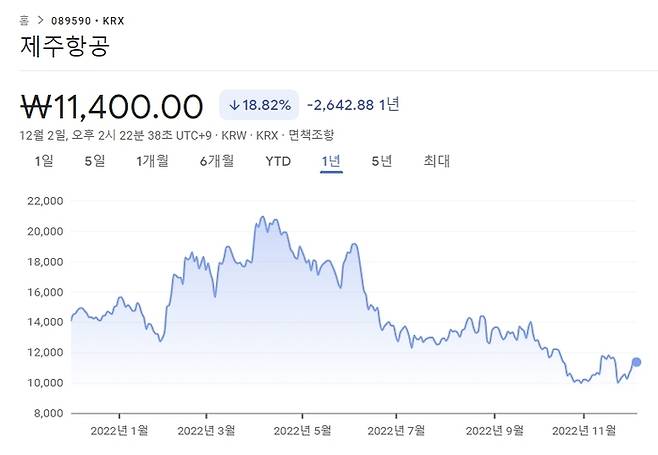 제주항공의 최근 1년간 주가 추이. [출처 : 구글 파이낸스]
