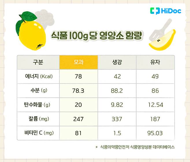 모과, 생강, 유자 100g당 영양소 함량 | 출처 : 하이닥