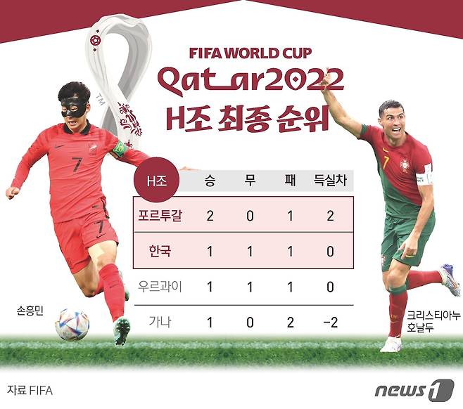 한국 축구가 2010년 이후 12년 만에 국제축구연맹(FIFA) 월드컵 16강 진출에 성공했다. 파울루 벤투 감독이 이끄는 한국 축구대표팀은 3일 카타르 알라이얀의 에듀케이션 시티 스타디움에서 열린 2022 국제축구연맹(FIFA) 카타르 월드컵 조별리그 H조 3차전에서 포르투갈을 2-1로 꺾고 조 2위로 16강에 올랐다. ⓒ News1 김초희 디자이너