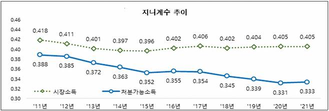 [통계청 자료]