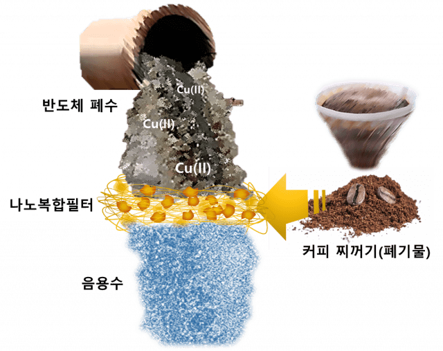 나노복합필터 개념도. 반도체 폐수에 함유된 중금속 이온들이 나노복합필터를 거치면서 제거되어 음용수가 되는 과정을 도식화했다. 커피 찌꺼기가 나노복합 필터로 재탄생하는 과정을 보여준다. (자료=KIST)