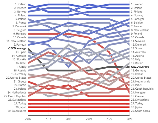 영국 이코노미스트지가 2022년 3월 7일 발표한 29개국 유리천장지수. 한국이 꼴찌다. 이코노미스트