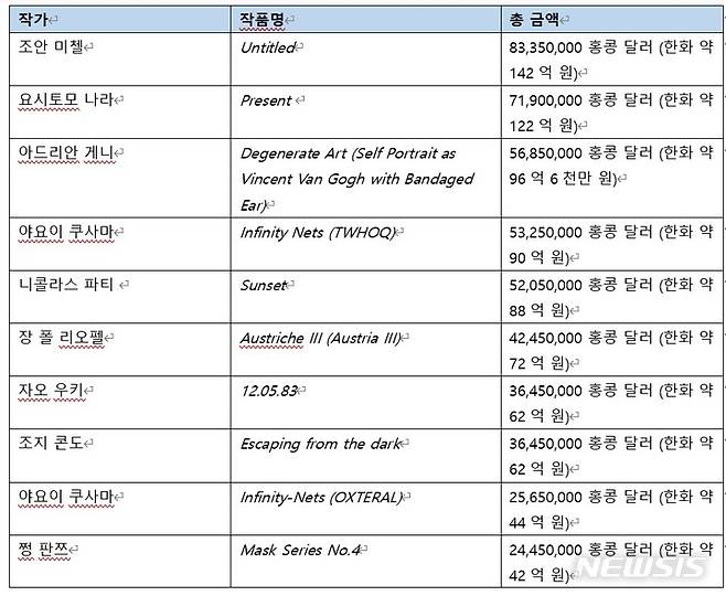 [서울=뉴시스]크리스티 홍콩 11월 경매 '이브닝 경매' 탑10