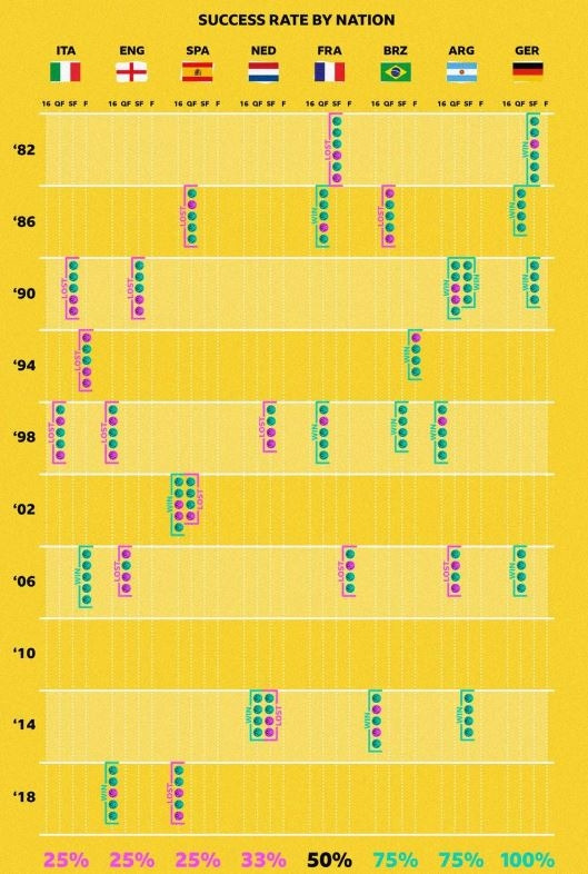 주요 국가 월드컵 승부차기 승패(1982~2018). BBC 제공