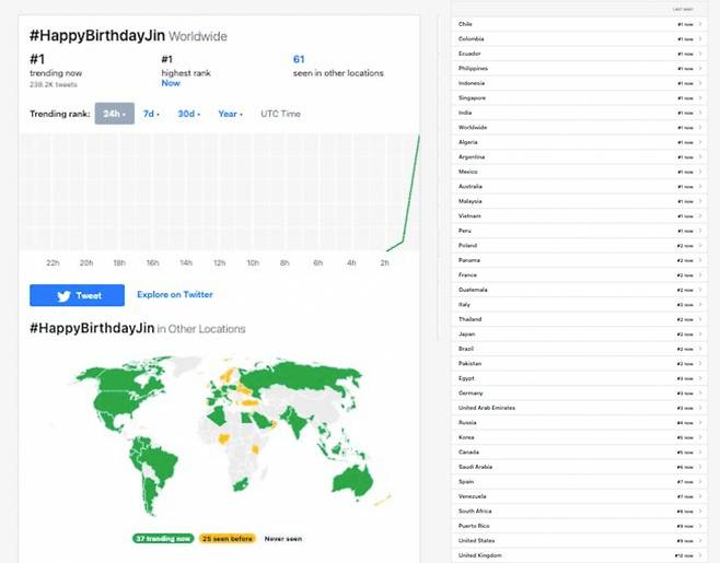 방탄소년단 진, '올해 4분기 활동 최애 남자 K팝 아티스트' 1위..뉴욕 타임스퀘어 빛냈다