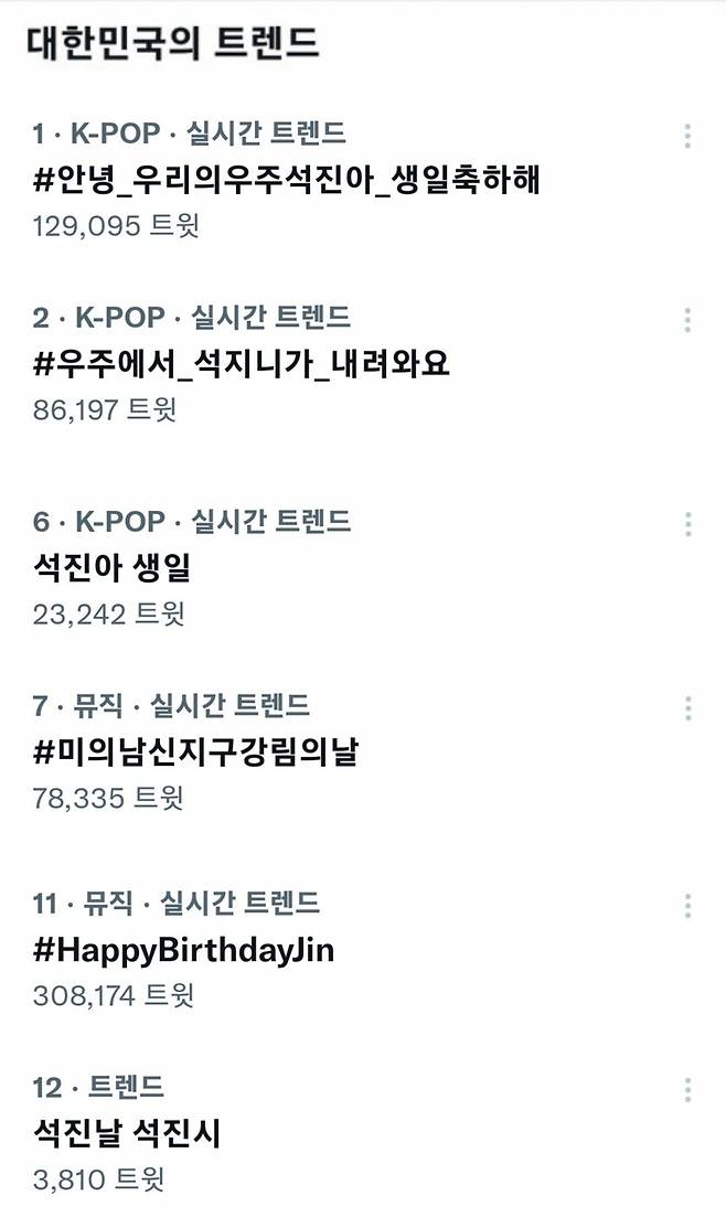 방탄소년단 진, '올해 4분기 활동 최애 남자 K팝 아티스트' 1위..뉴욕 타임스퀘어 빛냈다