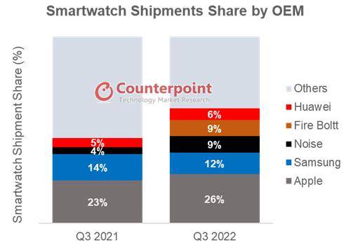 올해 3분기 제조사별 스마트워치 출하량 [카운터포인트리서치 제공. 재판매 및 DB 금지]