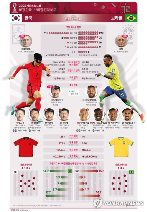[그래픽] 2022 카타르 월드컵 16강 한국 - 브라질 전력 비교 (서울=연합뉴스) 김영은 기자 = 0eun@yna.co.kr
    트위터 @yonhap_graphics  페이스북 tuney.kr/LeYN1