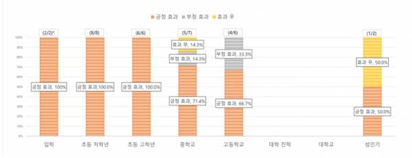 [그림 2] 시기별 매튜효과의 유효성: 사회정서적 측면의 연구결과. *(A/B) = 전체 편수 대비 유효효과를 나타낸 연구물의 편수를 의미함. 예를 들어, (4/6)은 해당 연령대 대상 총 6편의 연구물이 분석에 포함되었으며, 분석 결과 매튜효과의 유효성(긍정효과)을 나타낸 연구물이 총 4편임을 의미함. (출처: 「차기주(2021), 형식교육 입학 연령과 개인의 성취 간 관련성에 대한 고찰」의 내용을 재구성). ⓒ차기주