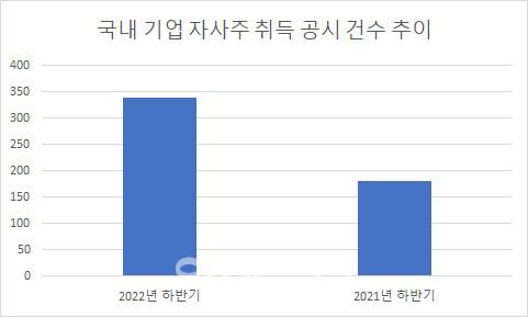 각 해 7월1일부터 12월5일까지 공시 건수.(자료=금융감독원 전자공시시스템)
