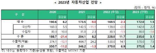 한국자동차산업협회 제공