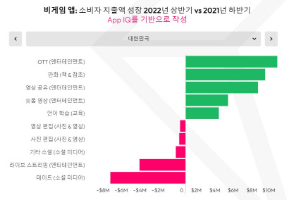 지난해 하반기 대비 올 상반기 한국 소비자 지출 성장액 상·하위 5개 앱 카테고리. data.ai 제공