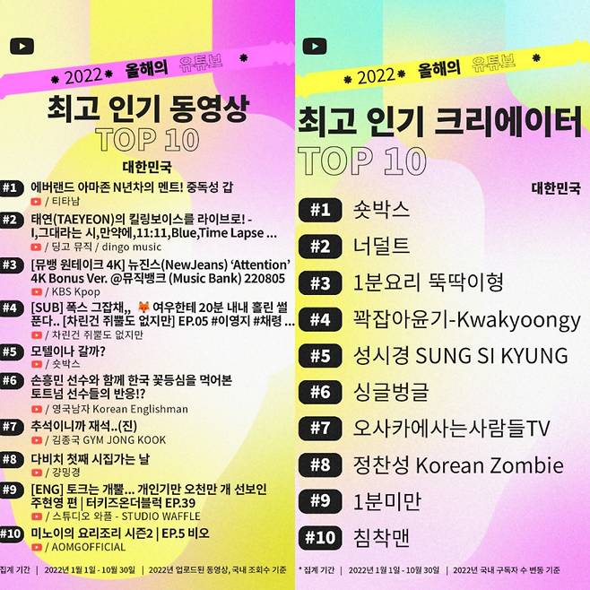 2022년 국내 최고 인기 동영상과 최고 인기 크리에이터 TOP 10 순위 [유튜브 제공]