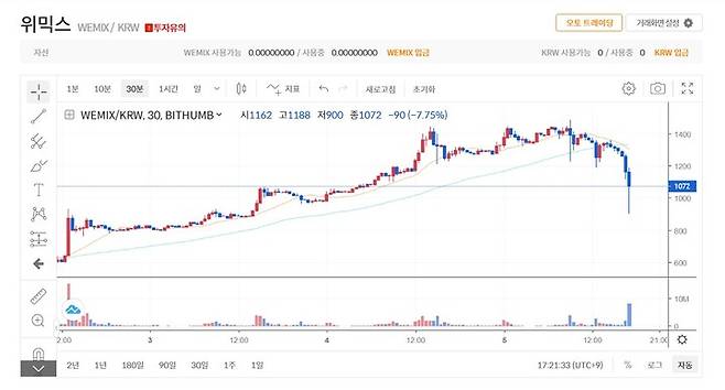 [서율=뉴시스]5일 오후 5시 24분 기준 위믹스는 빗썸에서 17.66% 떨어진 1090원에 거래되고 있다. (사진=빗썸 홈페이지 캡처) 2022.12.05 *재판매 및 DB 금지