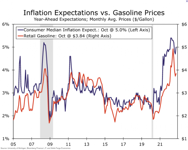 미시간대 기대인플레이션은 휘발유 소매가와 매우 비슷하게 움직이는 경향이 있다. 자료=웰스파고(Wells Fargo)