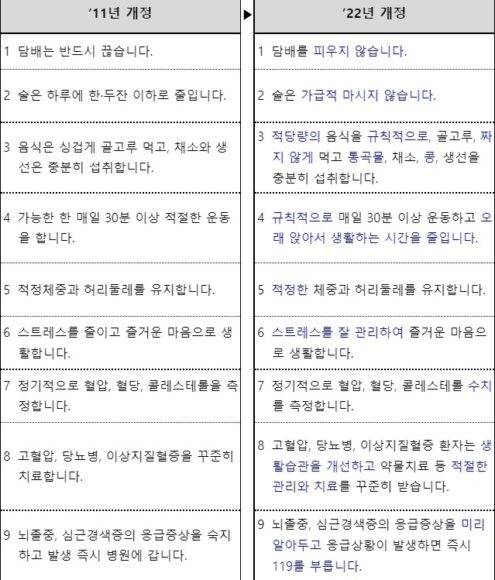 새로 바뀐 심뇌혈관질환 예방 수칙 [자료=질병관리청]