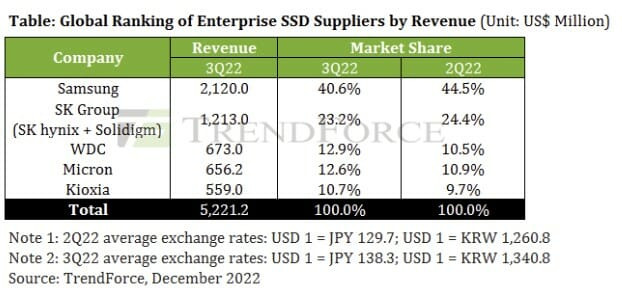 2022년 3분기 전체 기업용  SSD 매출 및 점유율 (자료=트렌드포스)