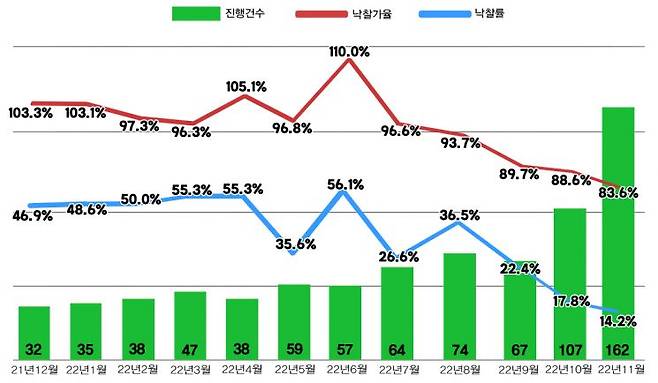 서울 아파트 경매지표/자료=지지옥션