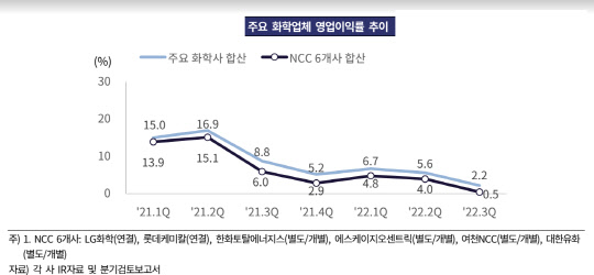 주요 화학업체 영업이익률 추이. 한국기업평가 제공.