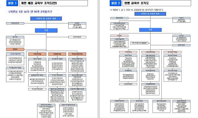 교육부의 개편예정조직도와 현행 조직도 비교