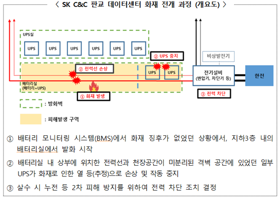 SK C&C 판교 데이터센터 화재 전개 과정. 과학기술정보통신부 제공