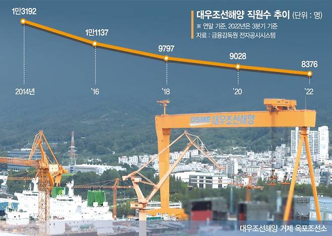 대우조선해양 "인력 이탈 막아라" 전 직원 호봉 정상화