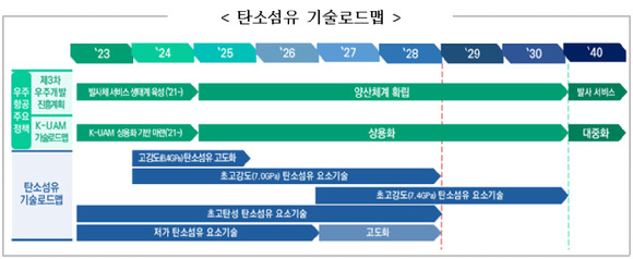 탄소섬유 기술로드맵 [사진=산업통상자원부]